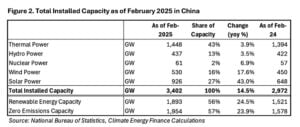 China renewable capacity
