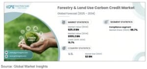 carbon credits market