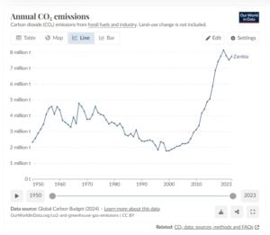 zambia emissions 