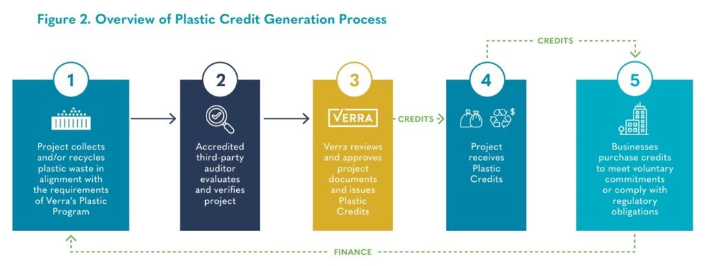 plastic credits Verra