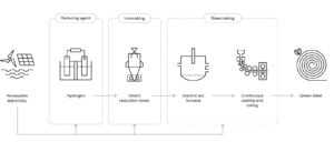 Stegra green steel production process