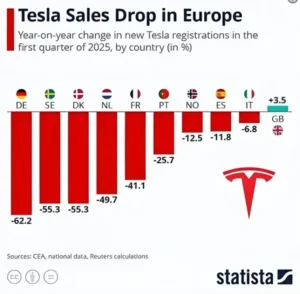 Tesla EV sales Europe