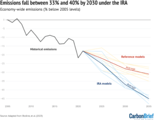 US emissions fall to 2030 under the IRA