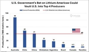 US potential to be top 4 lithium producers