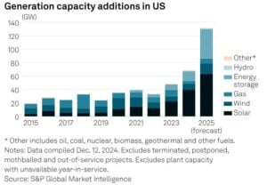 US renewable enery generation