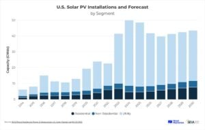 US solar pv installations