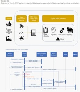 Verra’s dMRV platform