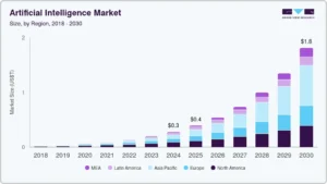 artificial intelligence AI market 2030
