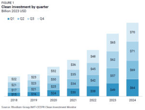 clean investment by quarter 2024