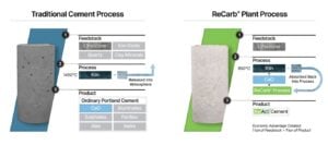 fortera low carbon cement process