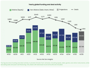 global investment in climate tech h1 2025