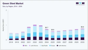 green steel market 2030 