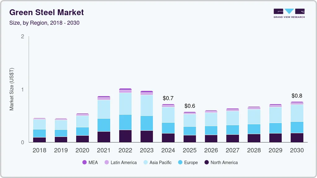 green steel market 2030