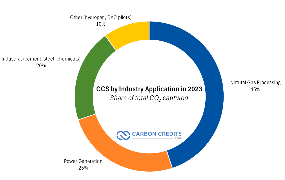 ccs by industry application