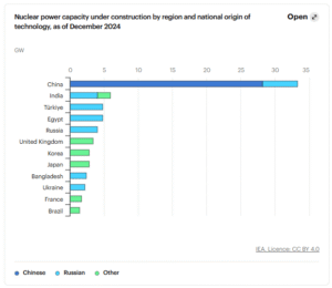China nuclear capacity