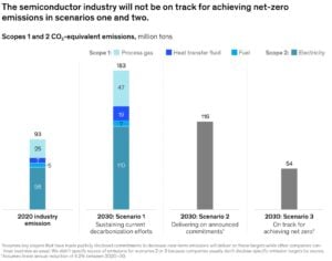 semiconductor industry net zero scenario