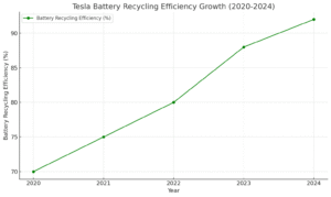 tesla battery recycling growth