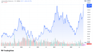 AMD stock price