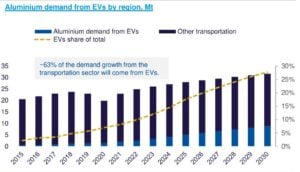 Aluminum demand from EVs by region IAI