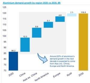 Aluminum demand growth by region IAI