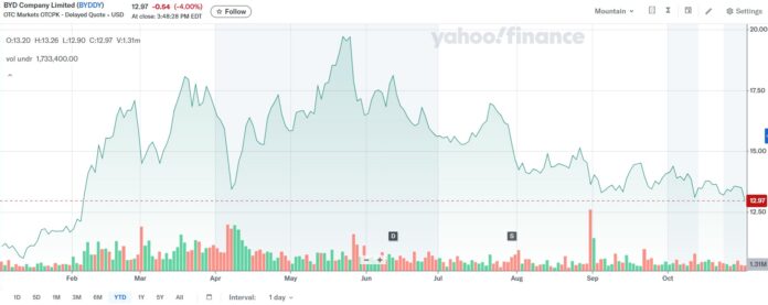 BYD Sales Surges 272% in European Union as Tesla Slumps • Carbon Credits