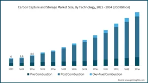 CCS market size, by technology 2034