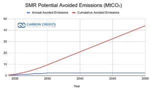 Canada SMR avoided emissions