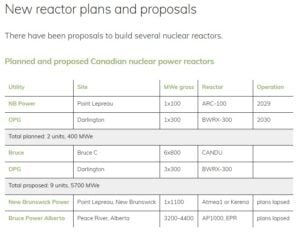 Canada reactor plans and proposals