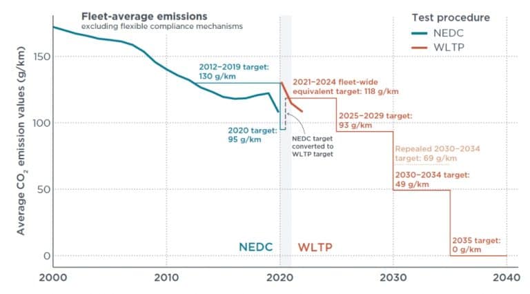 EU emissions standard for vehicles