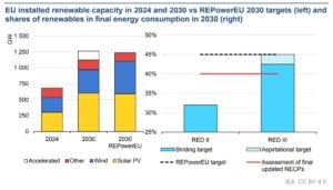 EU installed renewable capacity in 2024 and 2030