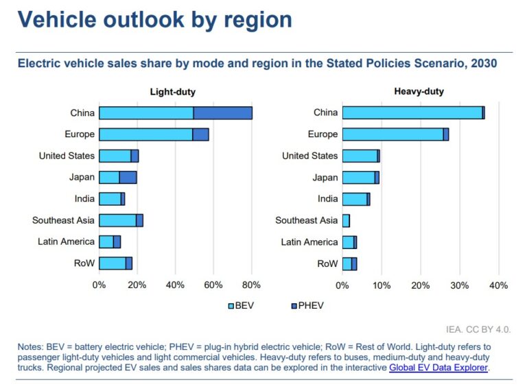 BYD Sales Surges 272% in European Union as Tesla Slumps • Carbon Credits
