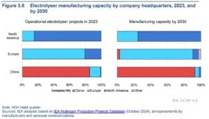 Electrolyser manufacturing capacity by company