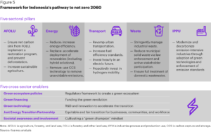Indonesia net zero pathway
