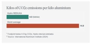 Kilos of CO2e emissions per kilo aluminium