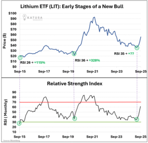 LIT ETF