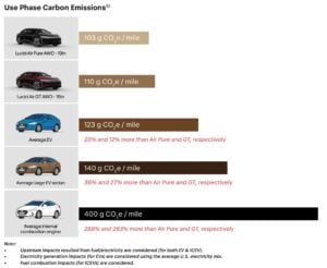 Lucid air pure carbon emissions