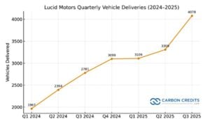 Lucid quarterly EV deliveries 2024-2025