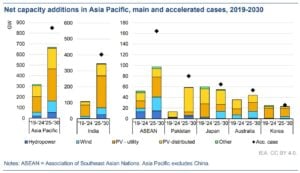 renewable net capacity additions India