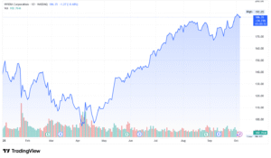 Nvidia stock price