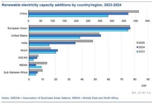 Renewable electricity capacity additions by country