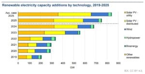 Renewable electricity capacity additions by technology
