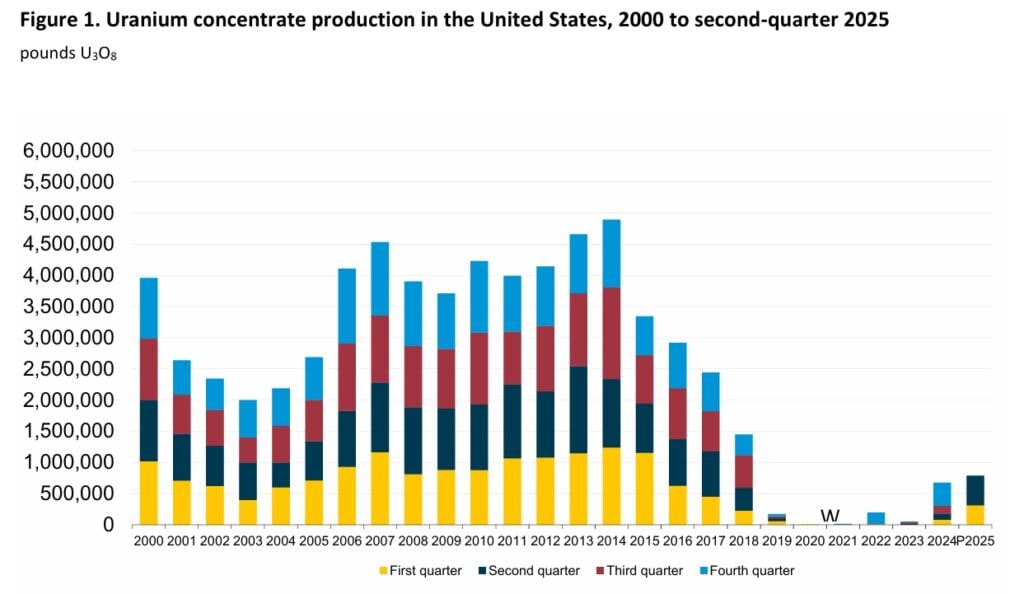 U.S. uranium