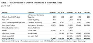 uranium production