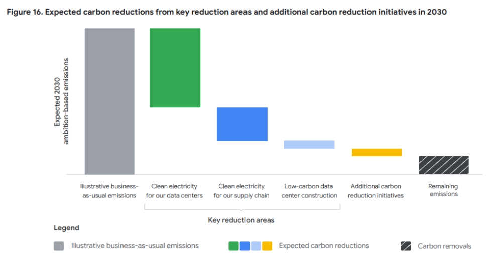 Digital Marketing Goes Green: Google Launches Carbon Footprint Tool for ...