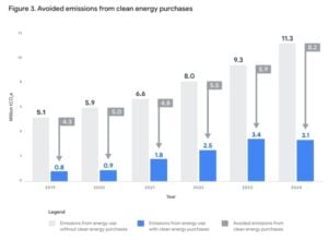 google emissions 