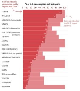 u.s. import mineral commodities 