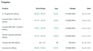 tungsten prices