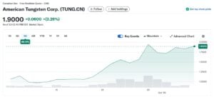 American Tungsten (TUNG)