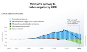 Microsoft emissions