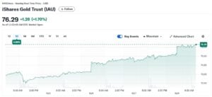 iShares Gold Trust IAU